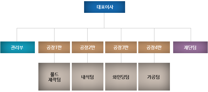 조직도